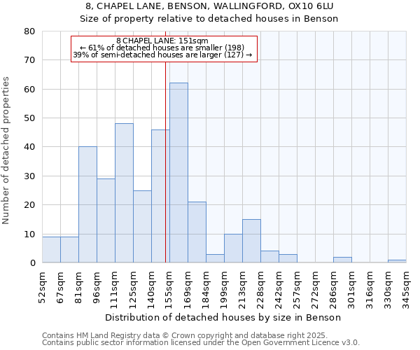 8, CHAPEL LANE, BENSON, WALLINGFORD, OX10 6LU: Size of property relative to detached houses in Benson