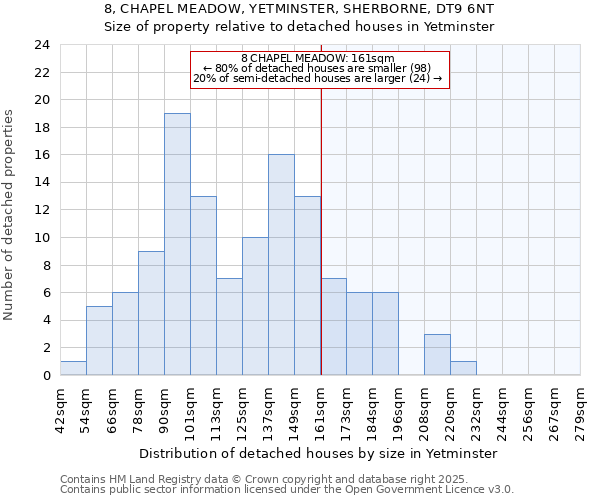 8, CHAPEL MEADOW, YETMINSTER, SHERBORNE, DT9 6NT: Size of property relative to detached houses in Yetminster