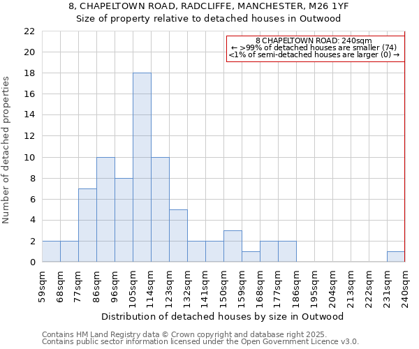 8, CHAPELTOWN ROAD, RADCLIFFE, MANCHESTER, M26 1YF: Size of property relative to detached houses in Outwood