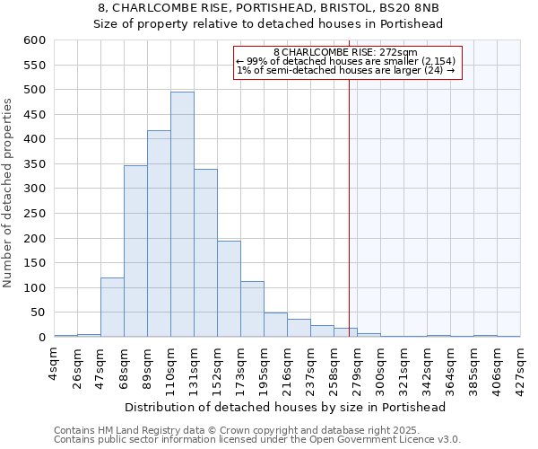 8, CHARLCOMBE RISE, PORTISHEAD, BRISTOL, BS20 8NB: Size of property relative to detached houses in Portishead