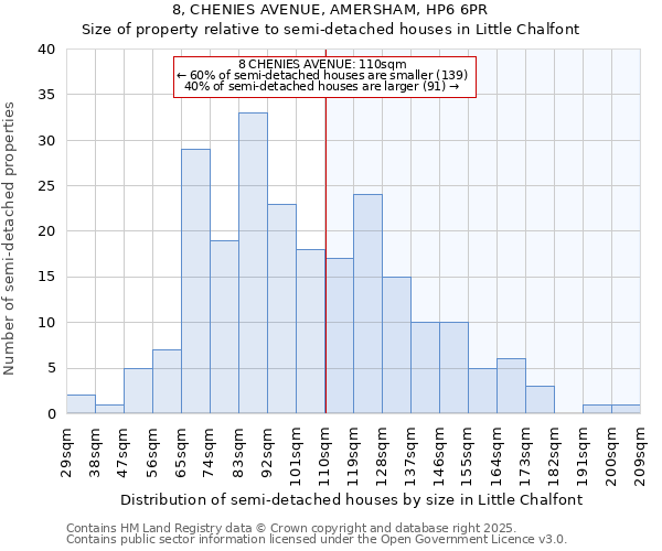 8, CHENIES AVENUE, AMERSHAM, HP6 6PR: Size of property relative to detached houses in Little Chalfont