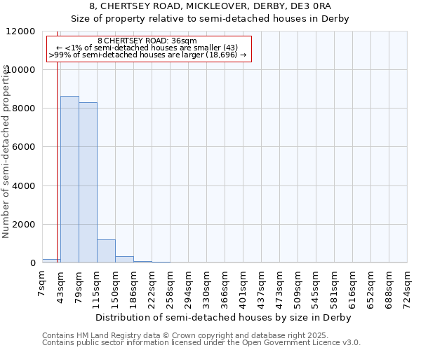 8, CHERTSEY ROAD, MICKLEOVER, DERBY, DE3 0RA: Size of property relative to detached houses in Derby