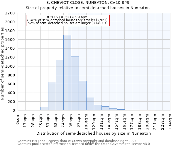 8, CHEVIOT CLOSE, NUNEATON, CV10 8PS: Size of property relative to detached houses in Nuneaton