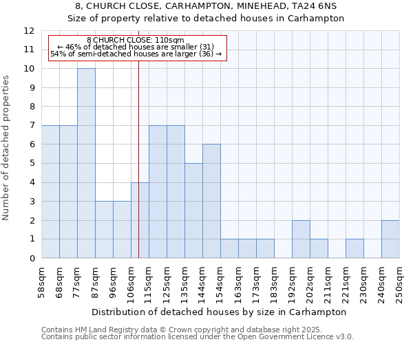 8, CHURCH CLOSE, CARHAMPTON, MINEHEAD, TA24 6NS: Size of property relative to detached houses in Carhampton