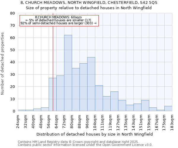 8, CHURCH MEADOWS, NORTH WINGFIELD, CHESTERFIELD, S42 5QS: Size of property relative to detached houses in North Wingfield