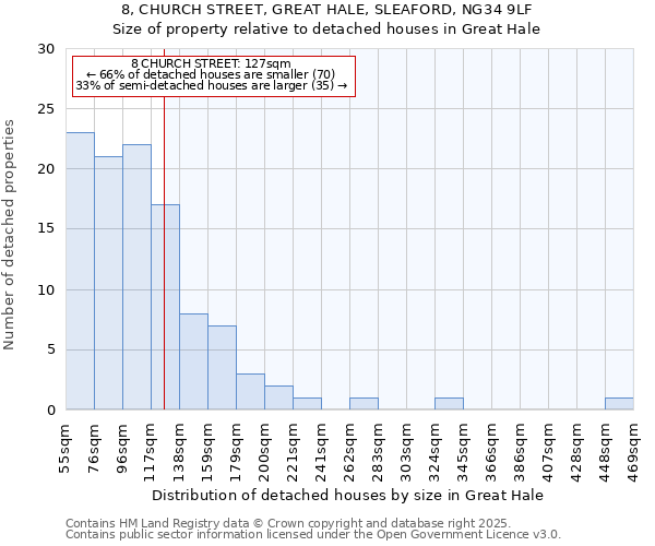 8, CHURCH STREET, GREAT HALE, SLEAFORD, NG34 9LF: Size of property relative to detached houses in Great Hale