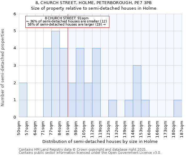 8, CHURCH STREET, HOLME, PETERBOROUGH, PE7 3PB: Size of property relative to detached houses in Holme