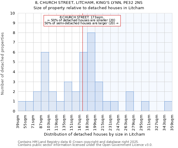 8, CHURCH STREET, LITCHAM, KING'S LYNN, PE32 2NS: Size of property relative to detached houses in Litcham