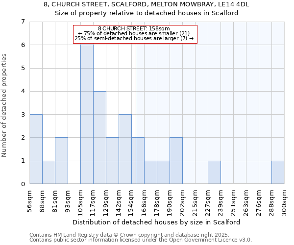 8, CHURCH STREET, SCALFORD, MELTON MOWBRAY, LE14 4DL: Size of property relative to detached houses in Scalford