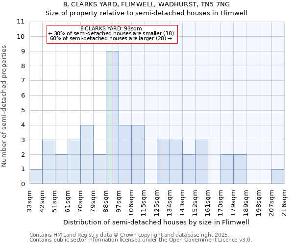 8, CLARKS YARD, FLIMWELL, WADHURST, TN5 7NG: Size of property relative to detached houses in Flimwell