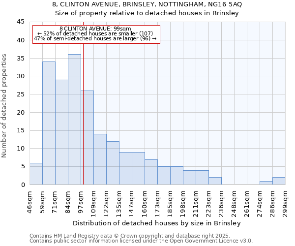 8, CLINTON AVENUE, BRINSLEY, NOTTINGHAM, NG16 5AQ: Size of property relative to detached houses in Brinsley