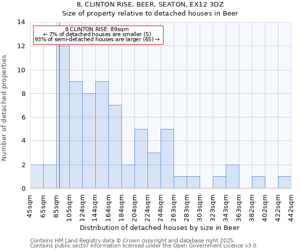 8, CLINTON RISE, BEER, SEATON, EX12 3DZ: Size of property relative to detached houses in Beer