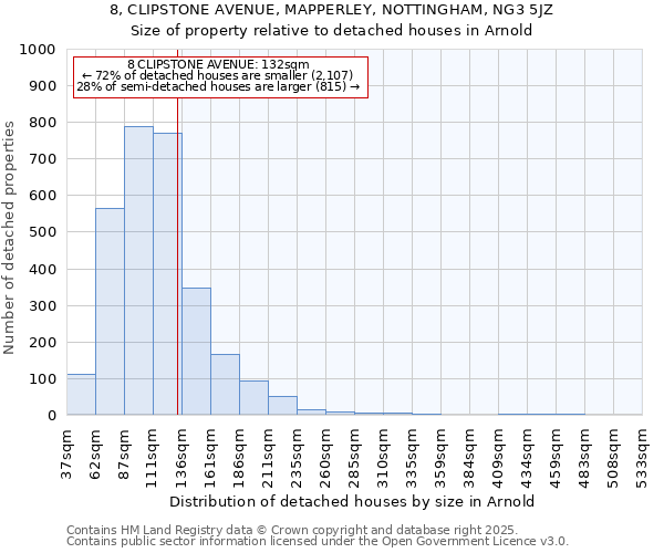 8, CLIPSTONE AVENUE, MAPPERLEY, NOTTINGHAM, NG3 5JZ: Size of property relative to detached houses in Arnold