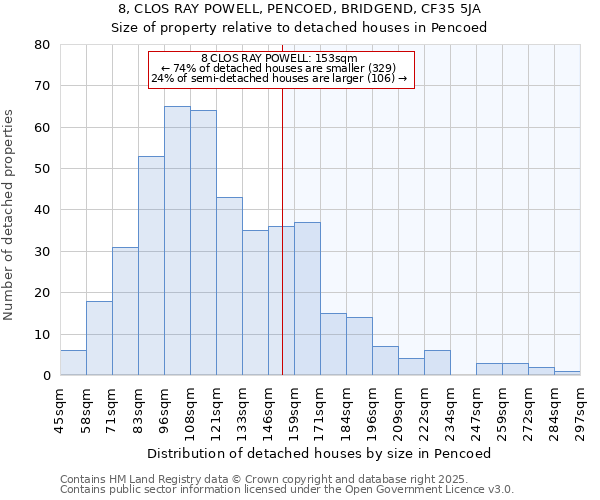 8, CLOS RAY POWELL, PENCOED, BRIDGEND, CF35 5JA: Size of property relative to detached houses in Pencoed