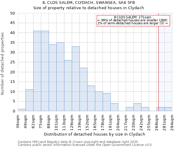 8, CLOS SALEM, CLYDACH, SWANSEA, SA6 5FB: Size of property relative to detached houses in Clydach