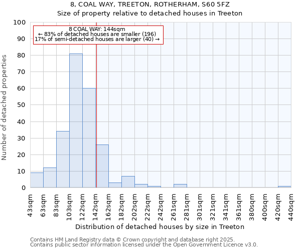 8, COAL WAY, TREETON, ROTHERHAM, S60 5FZ: Size of property relative to detached houses in Treeton