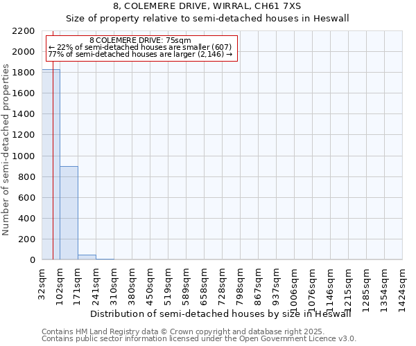 8, COLEMERE DRIVE, WIRRAL, CH61 7XS: Size of property relative to detached houses in Heswall