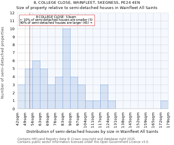 8, COLLEGE CLOSE, WAINFLEET, SKEGNESS, PE24 4EN: Size of property relative to detached houses in Wainfleet All Saints