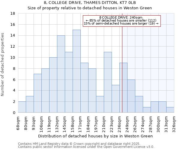 8, COLLEGE DRIVE, THAMES DITTON, KT7 0LB: Size of property relative to detached houses in Weston Green