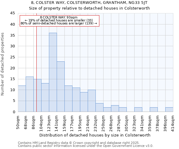 8, COLSTER WAY, COLSTERWORTH, GRANTHAM, NG33 5JT: Size of property relative to detached houses in Colsterworth