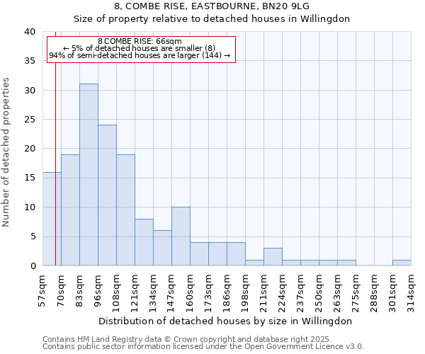 8, COMBE RISE, EASTBOURNE, BN20 9LG: Size of property relative to detached houses in Willingdon