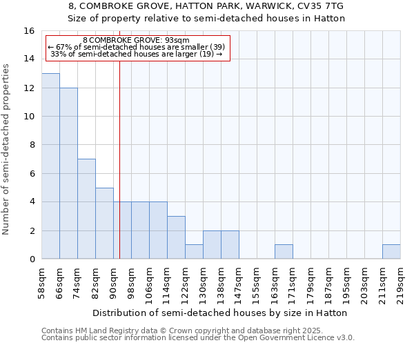 8, COMBROKE GROVE, HATTON PARK, WARWICK, CV35 7TG: Size of property relative to detached houses in Hatton
