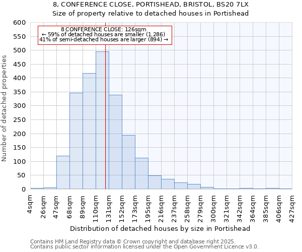 8, CONFERENCE CLOSE, PORTISHEAD, BRISTOL, BS20 7LX: Size of property relative to detached houses in Portishead