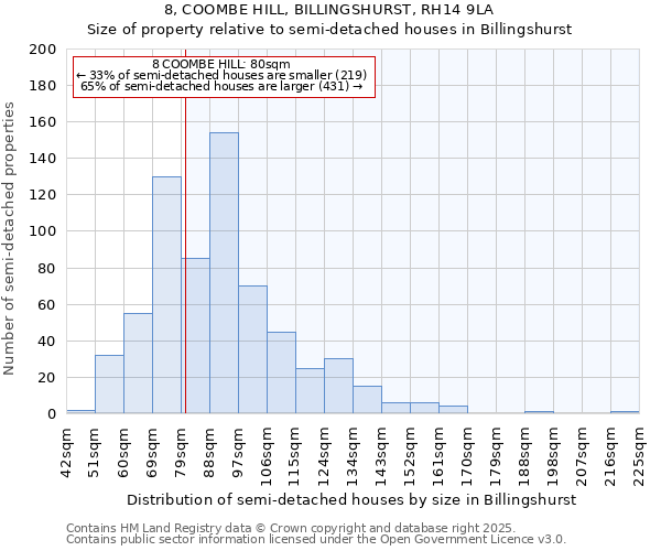 8, COOMBE HILL, BILLINGSHURST, RH14 9LA: Size of property relative to detached houses in Billingshurst