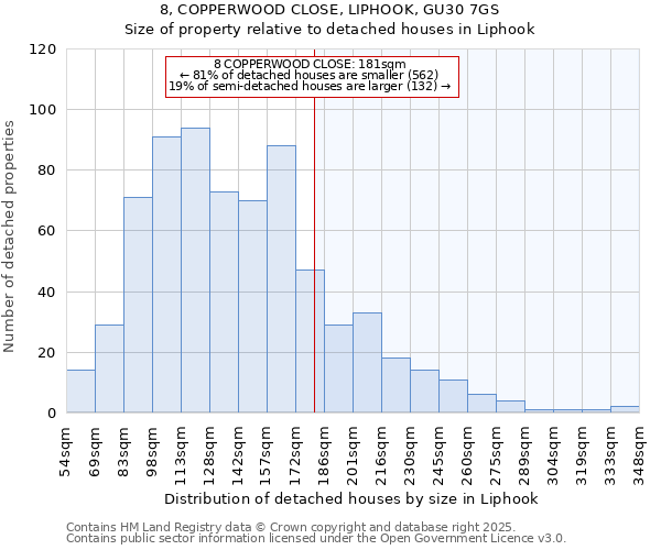 8, COPPERWOOD CLOSE, LIPHOOK, GU30 7GS: Size of property relative to detached houses in Liphook