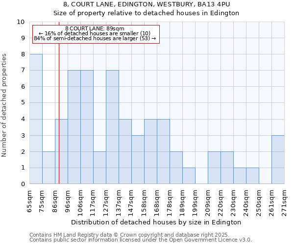 8, COURT LANE, EDINGTON, WESTBURY, BA13 4PU: Size of property relative to detached houses in Edington