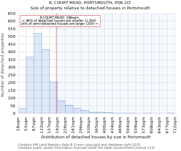 8, COURT MEAD, PORTSMOUTH, PO6 2LT: Size of property relative to detached houses in Portsmouth