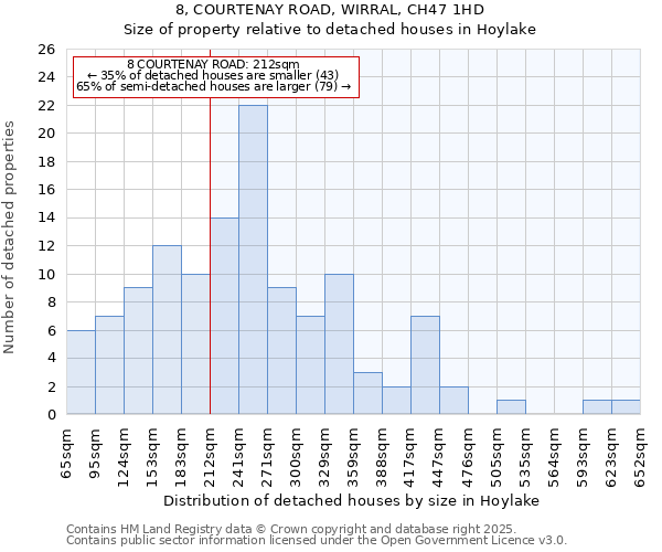 8, COURTENAY ROAD, WIRRAL, CH47 1HD: Size of property relative to detached houses in Hoylake