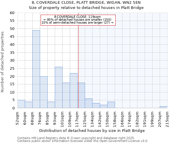 8, COVERDALE CLOSE, PLATT BRIDGE, WIGAN, WN2 5EN: Size of property relative to detached houses in Platt Bridge