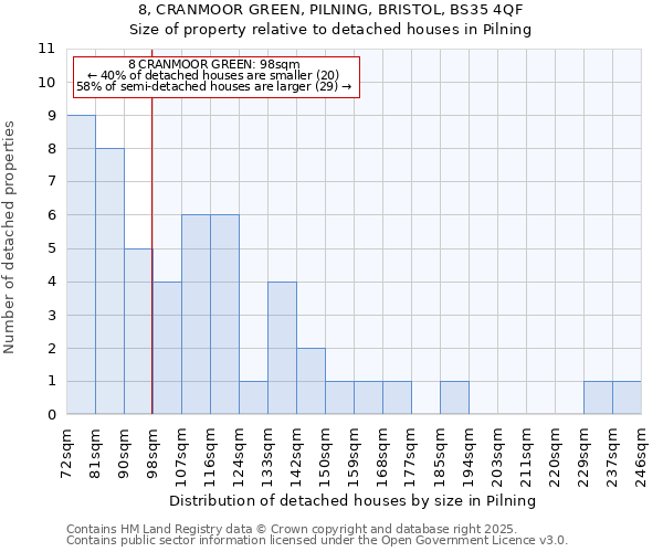 8, CRANMOOR GREEN, PILNING, BRISTOL, BS35 4QF: Size of property relative to detached houses in Pilning