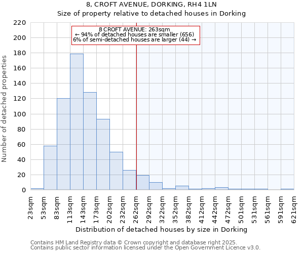 8, CROFT AVENUE, DORKING, RH4 1LN: Size of property relative to detached houses in Dorking