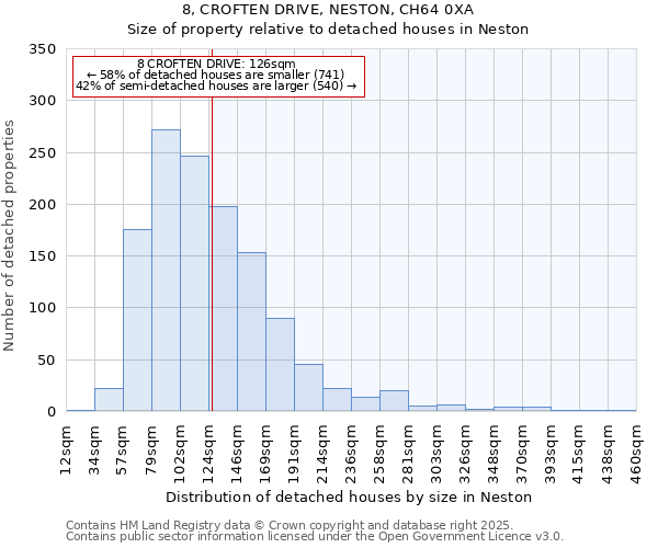 8, CROFTEN DRIVE, NESTON, CH64 0XA: Size of property relative to detached houses in Neston