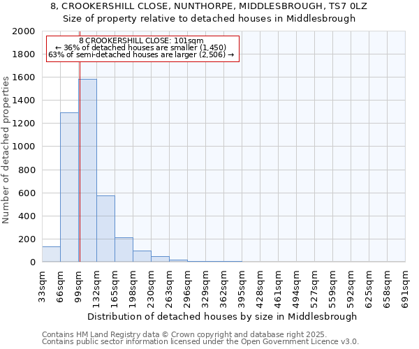 8, CROOKERSHILL CLOSE, NUNTHORPE, MIDDLESBROUGH, TS7 0LZ: Size of property relative to detached houses in Middlesbrough