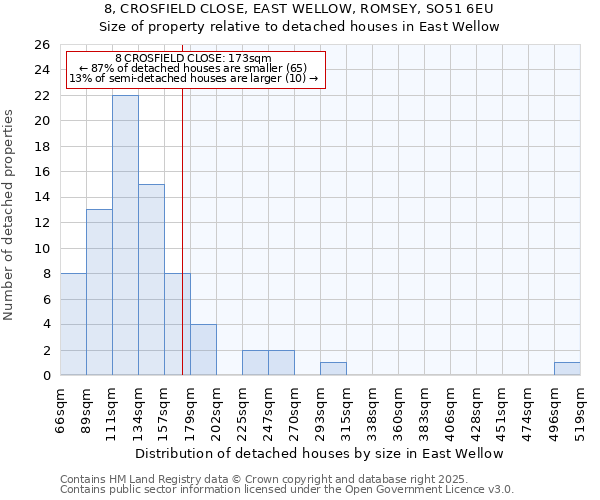 8, CROSFIELD CLOSE, EAST WELLOW, ROMSEY, SO51 6EU: Size of property relative to detached houses in East Wellow