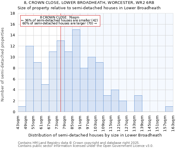 8, CROWN CLOSE, LOWER BROADHEATH, WORCESTER, WR2 6RB: Size of property relative to detached houses in Lower Broadheath