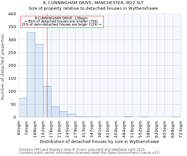 8, CUNNINGHAM DRIVE, MANCHESTER, M22 5LT: Size of property relative to detached houses in Wythenshawe