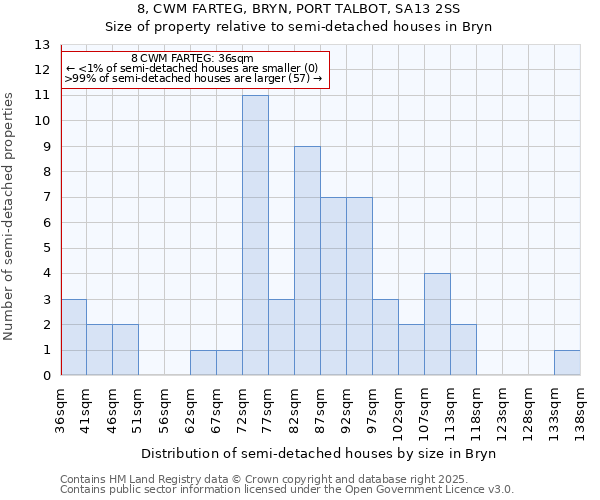 8, CWM FARTEG, BRYN, PORT TALBOT, SA13 2SS: Size of property relative to detached houses in Bryn