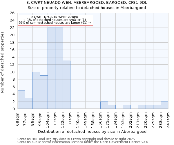 8, CWRT NEUADD WEN, ABERBARGOED, BARGOED, CF81 9DL: Size of property relative to detached houses in Aberbargoed