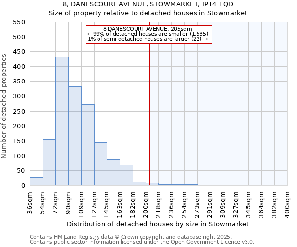 8, DANESCOURT AVENUE, STOWMARKET, IP14 1QD: Size of property relative to detached houses in Stowmarket