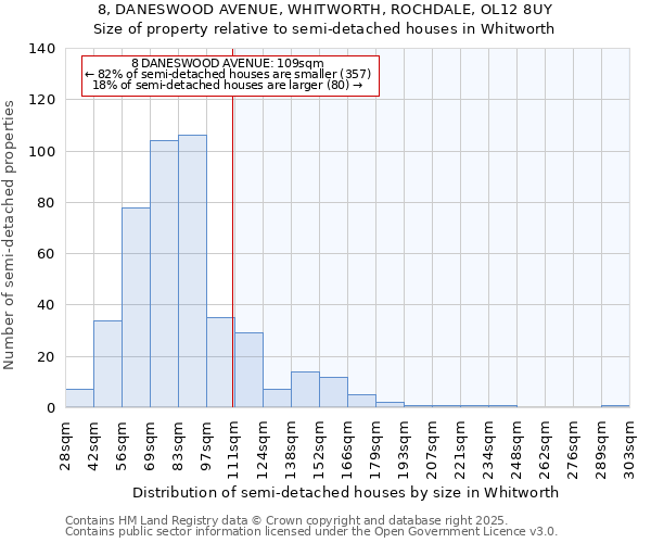 8, DANESWOOD AVENUE, WHITWORTH, ROCHDALE, OL12 8UY: Size of property relative to detached houses in Whitworth