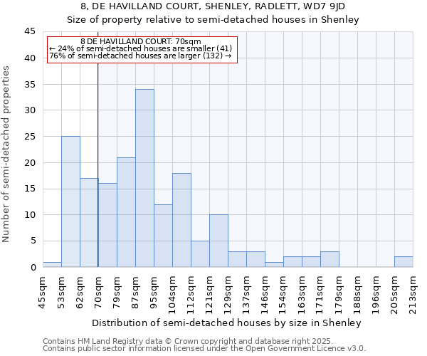 8, DE HAVILLAND COURT, SHENLEY, RADLETT, WD7 9JD: Size of property relative to detached houses in Shenley