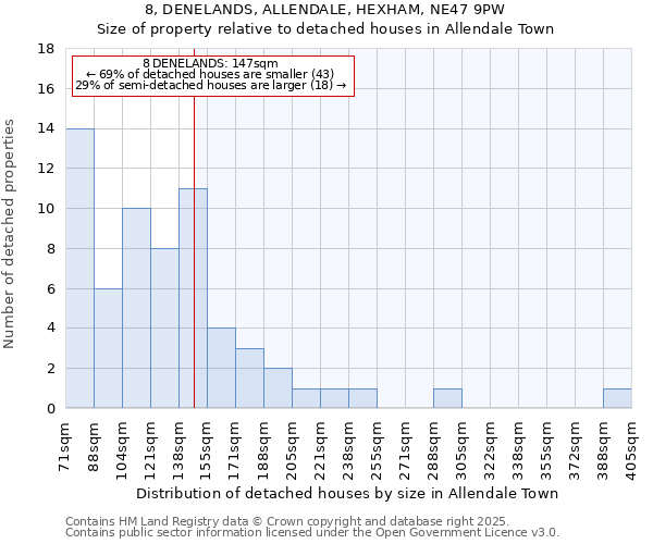 8, DENELANDS, ALLENDALE, HEXHAM, NE47 9PW: Size of property relative to detached houses in Allendale Town