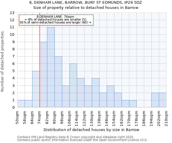 8, DENHAM LANE, BARROW, BURY ST EDMUNDS, IP29 5DZ: Size of property relative to detached houses in Barrow