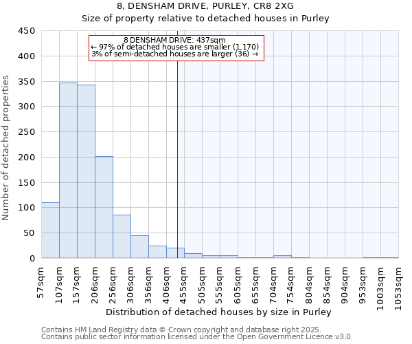 8, DENSHAM DRIVE, PURLEY, CR8 2XG: Size of property relative to detached houses in Purley