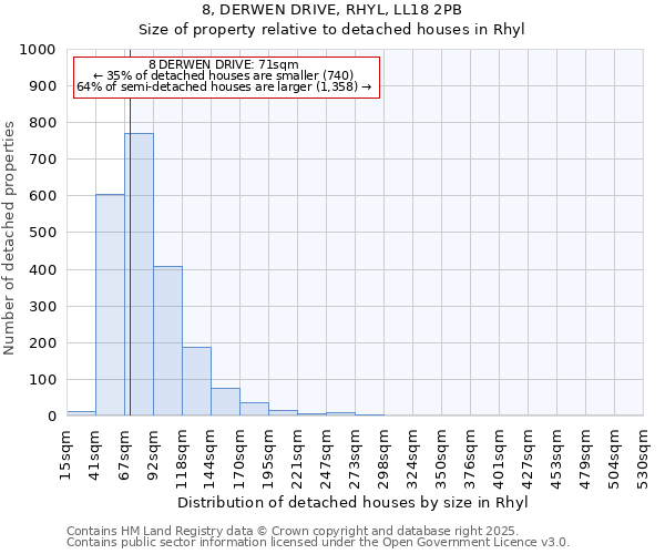 8, DERWEN DRIVE, RHYL, LL18 2PB: Size of property relative to detached houses in Rhyl