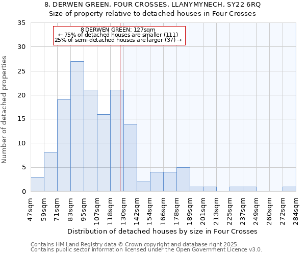 8, DERWEN GREEN, FOUR CROSSES, LLANYMYNECH, SY22 6RQ: Size of property relative to detached houses in Four Crosses